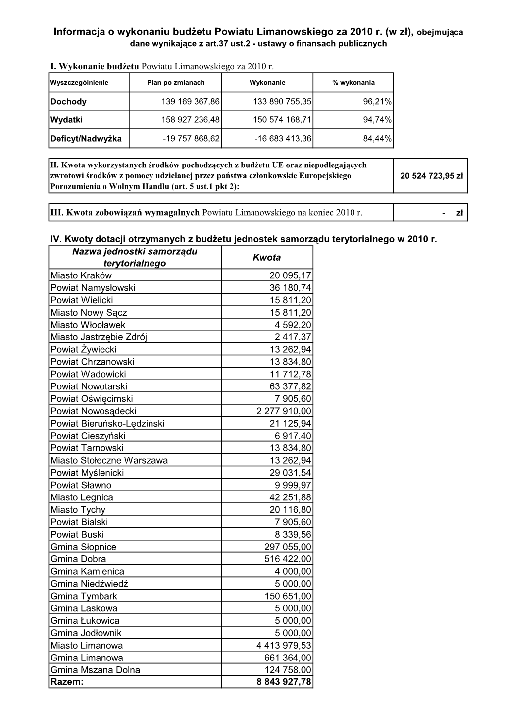 Informacja O Wykonaniu Budżetu Za 2010 R