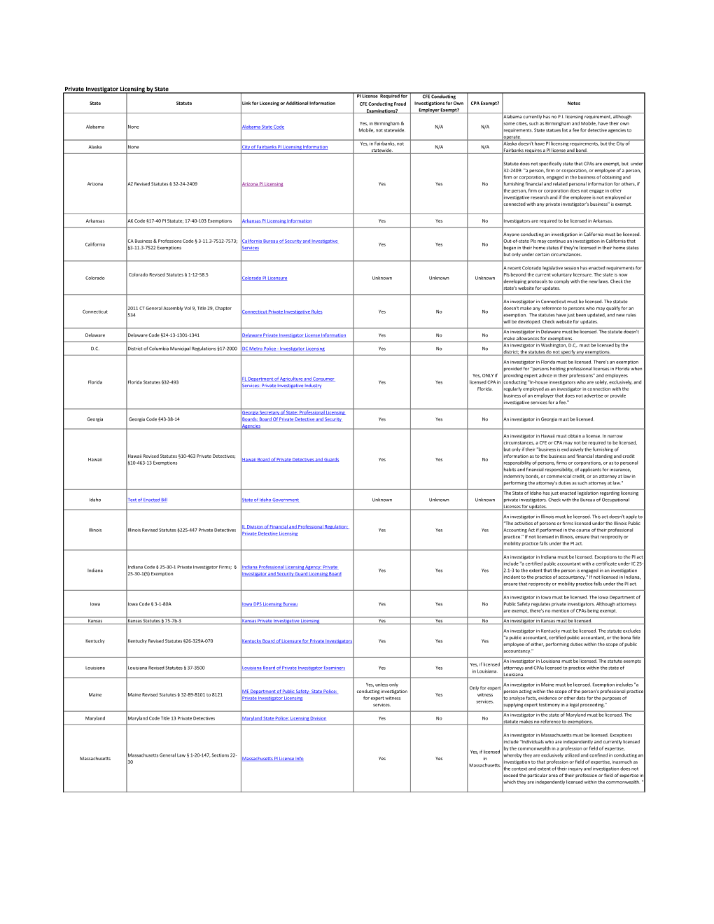 Private Investigator Licensing by State