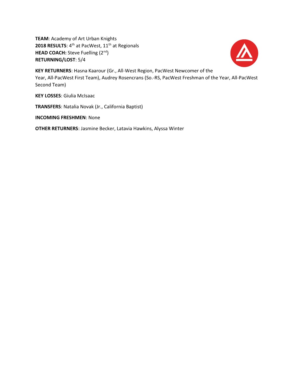 TEAM: Academy of Art Urban Knights 2018 RESULTS: 4Th at Pacwest, 11Th at Regionals HEAD COACH: Steve Fuelling (2Nd) RETURNING/LOST: 5/4