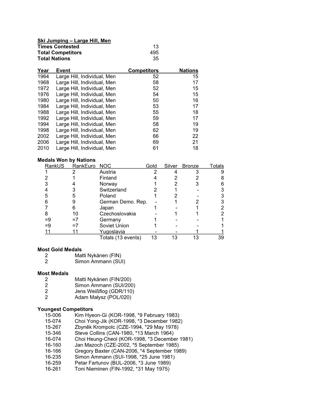 Ski Jumping – Large Hill, Men Times Contested 13 Total Competitors 495 Total Nations 35
