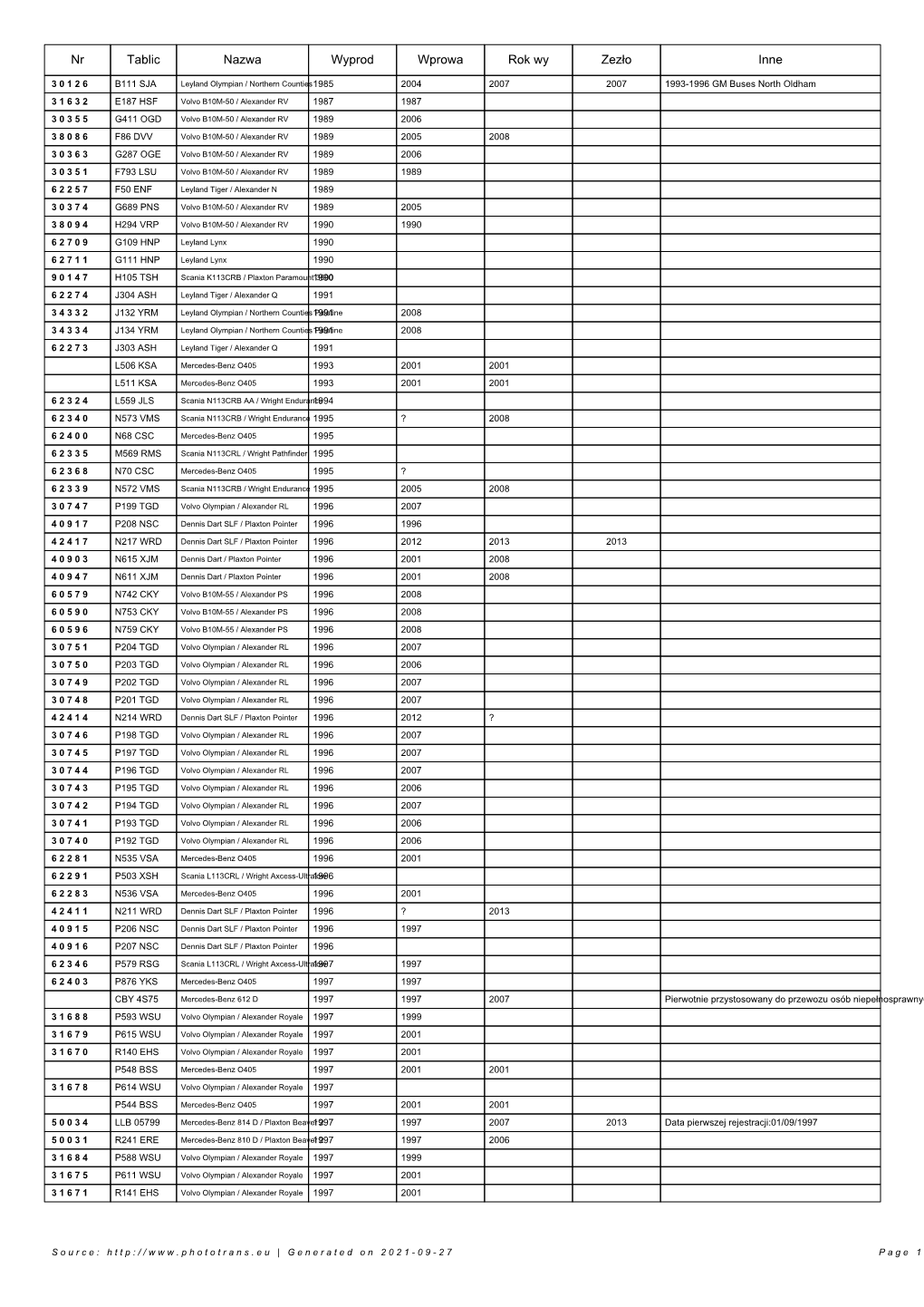 Nr Tablic Nazwa Wyprod Wprowa Rok Wy Zezło Inne