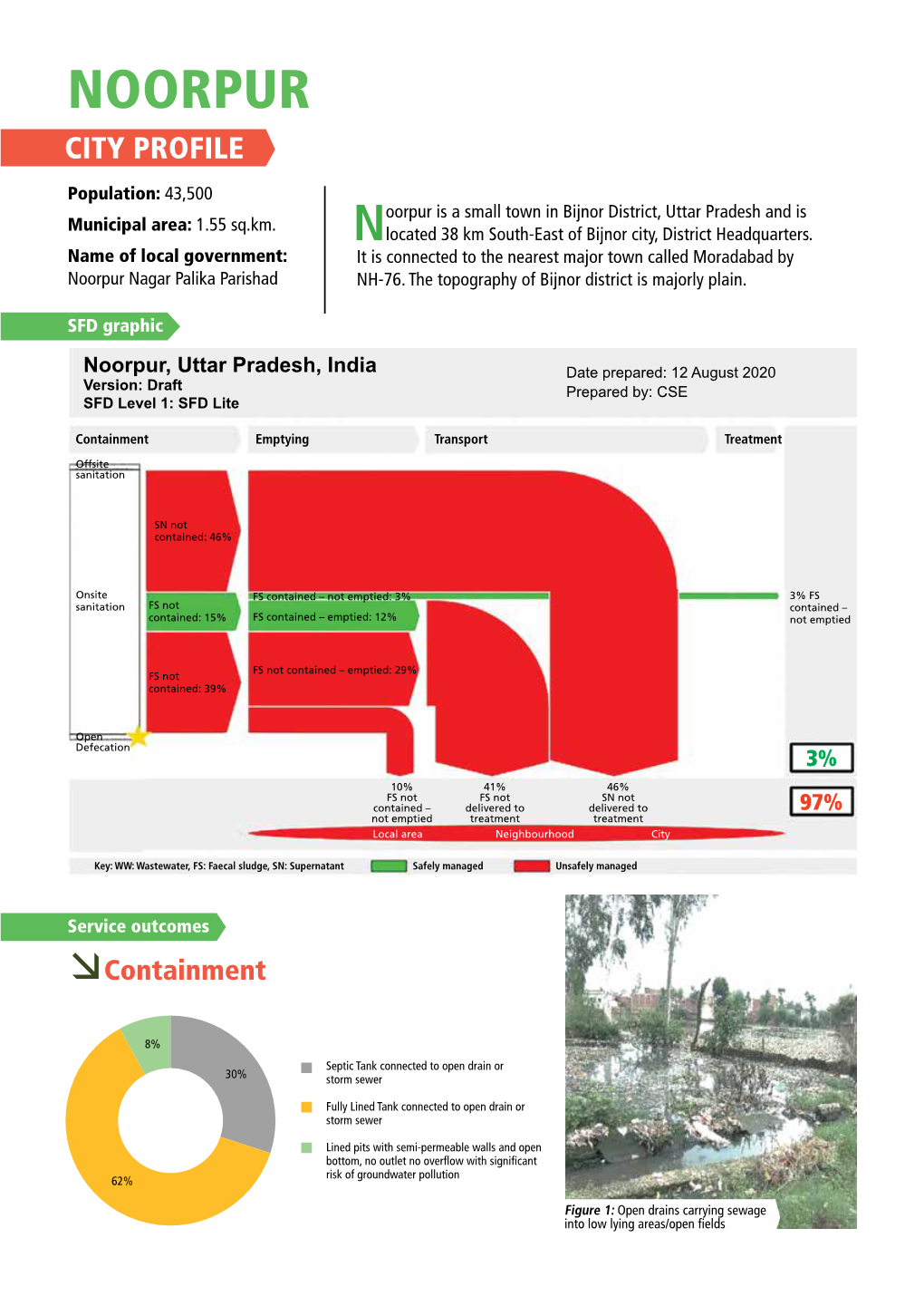 Noorpur City Profile