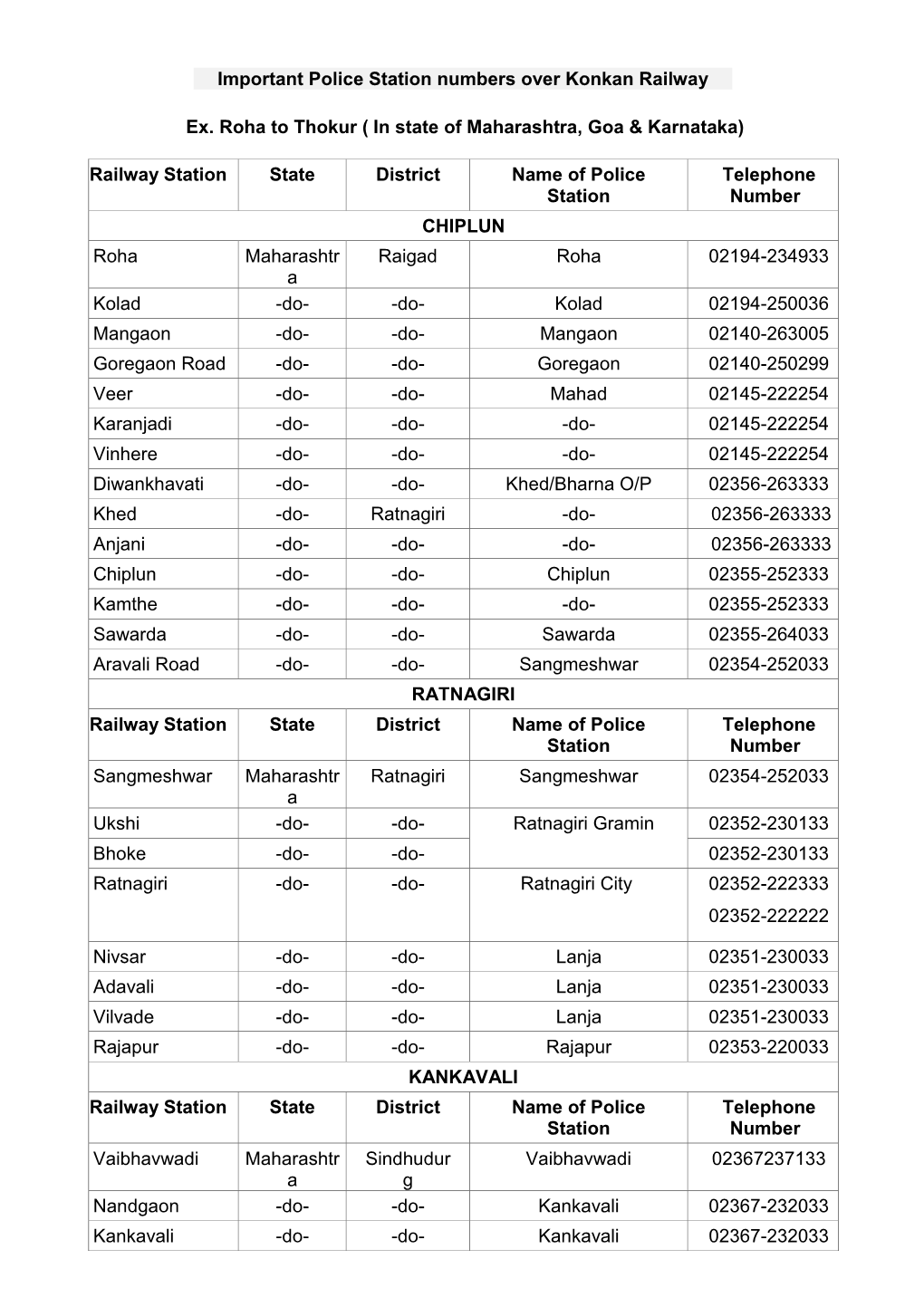 Important Police Station Numbers Over Konkan Railway Ex. Roha to Thokur