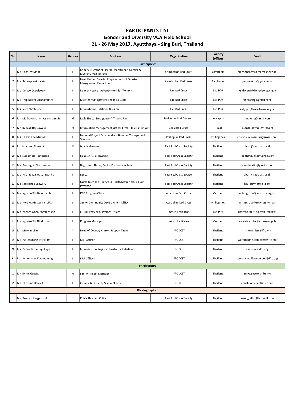 PARTICIPANTS LIST Gender and Diversity VCA Field School 21 - 26 May 2017, Ayutthaya - Sing Buri, Thailand