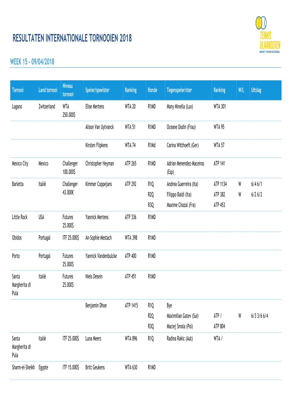 Resultaten Internationale Tornooien 2018