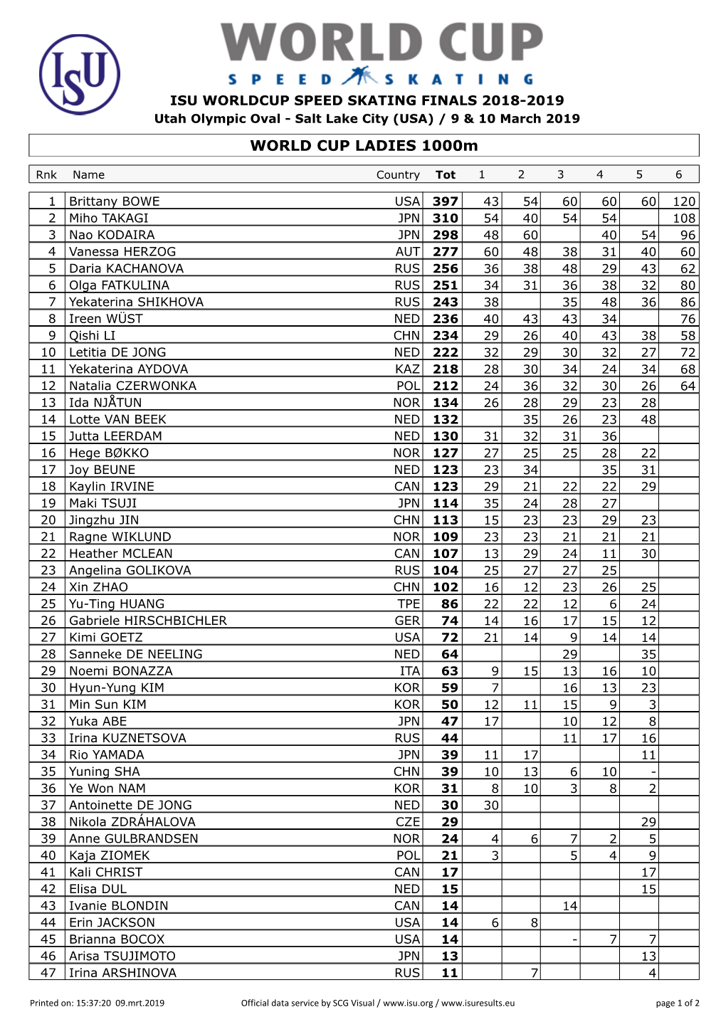 WORLD CUP LADIES 1000M