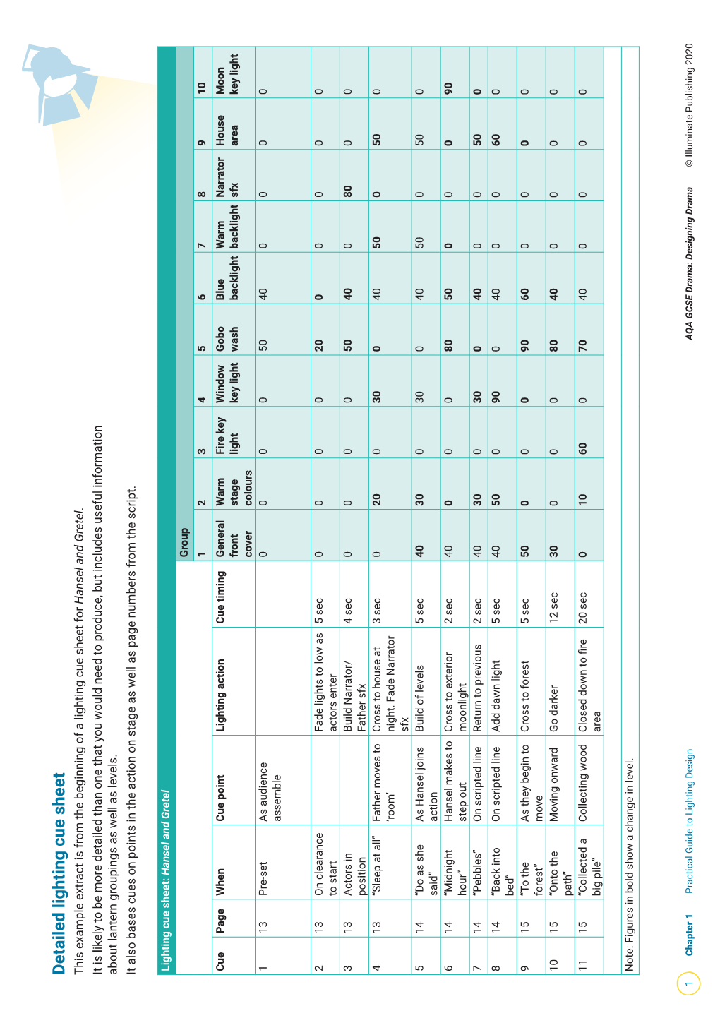 Detailed Lighting Cue Sheet This Example Extract Is from the Beginning of a Lighting Cue Sheet for Hansel and Gretel