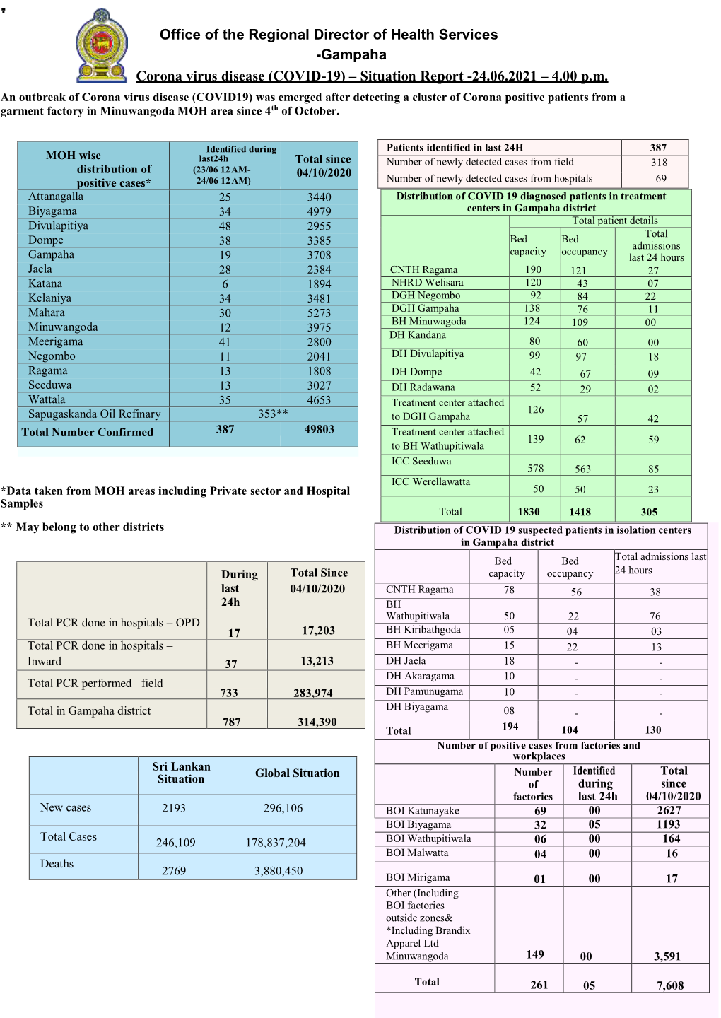 (COVID-19) – Situation Report -24.06.2021 – 4.00 P.M