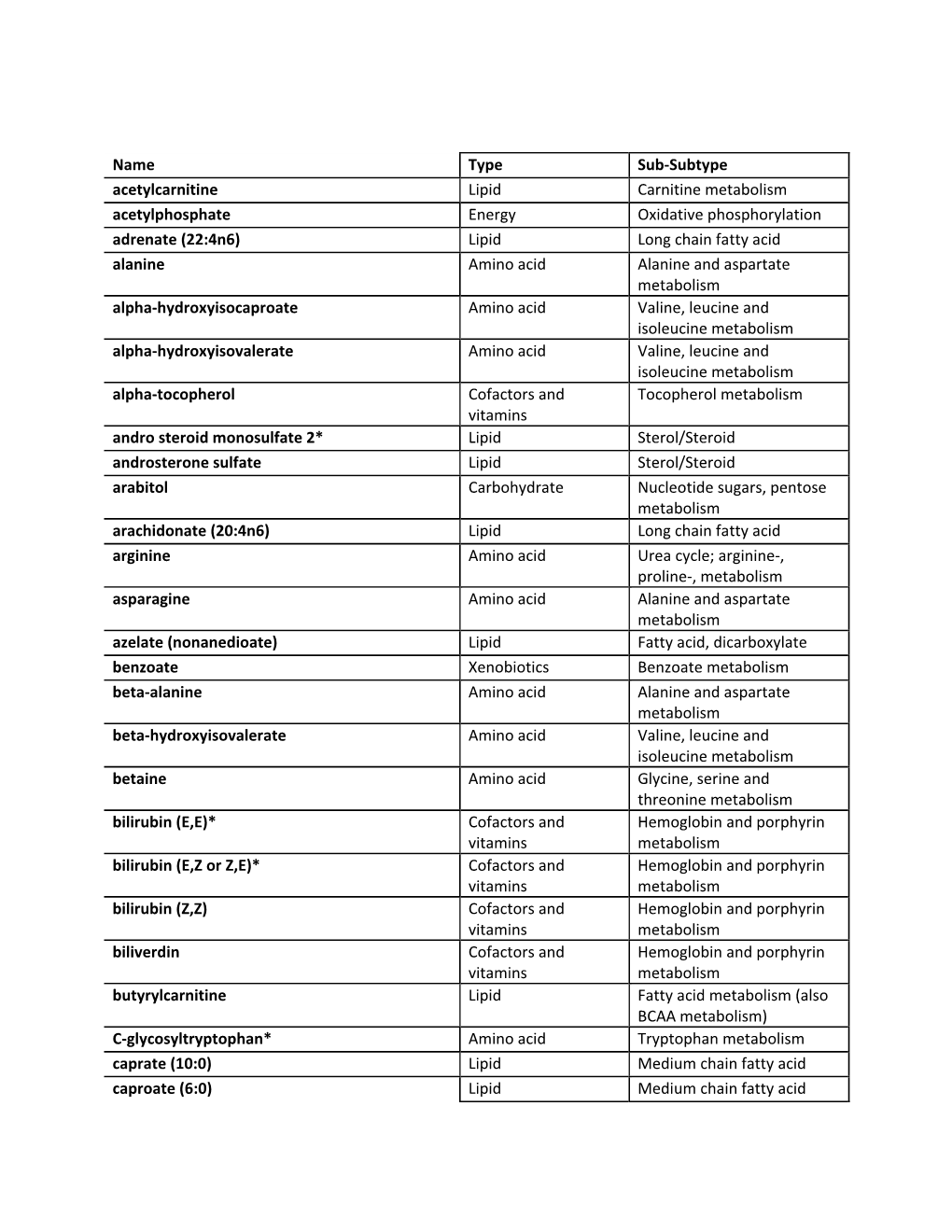 Name Type Sub-Subtype Acetylcarnitine Lipid Carnitine