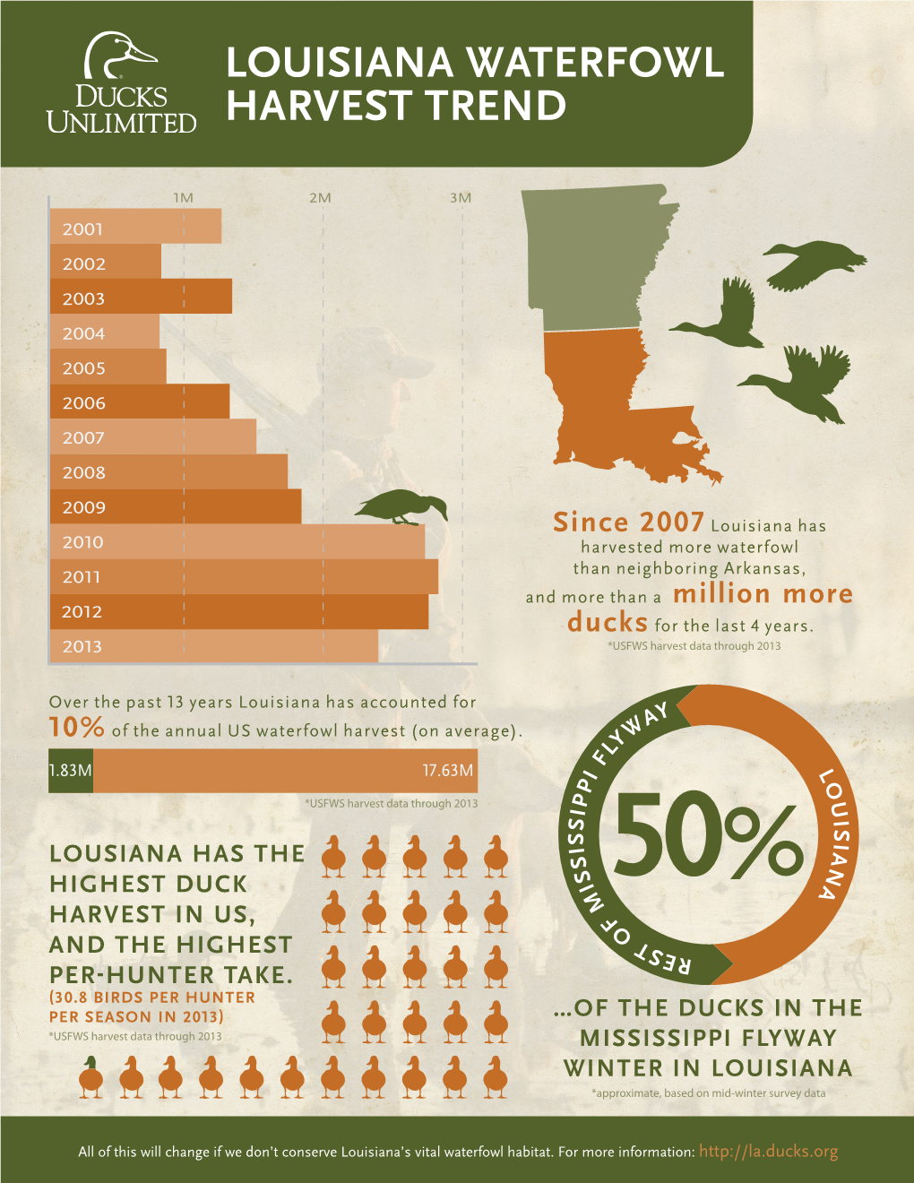 Louisiana Waterfowl Harvest Trend