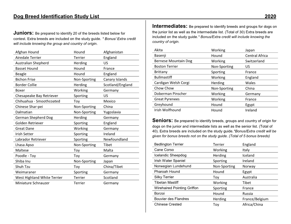 Dog Breed Identification Study List 2020