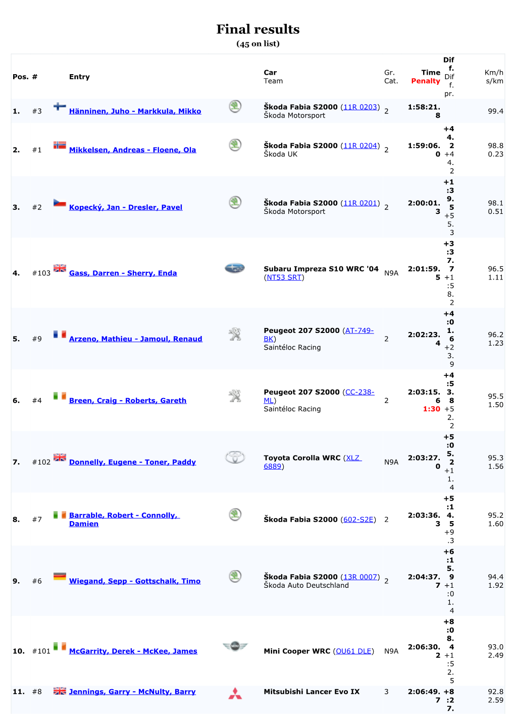 Final Results (45 on List)