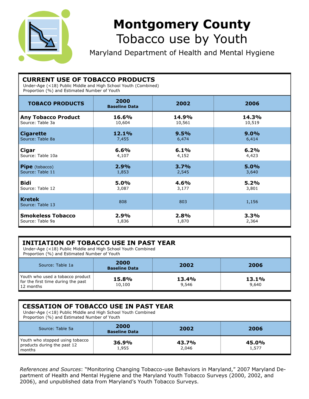 Montgomery County Tobacco Use by Youth