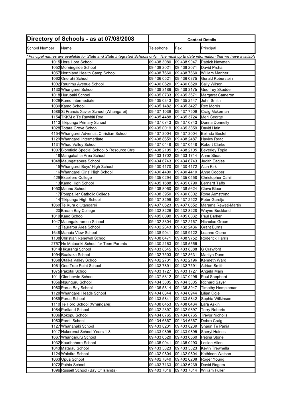 Directory of Schools - As at 07/08/2008 Contact Details