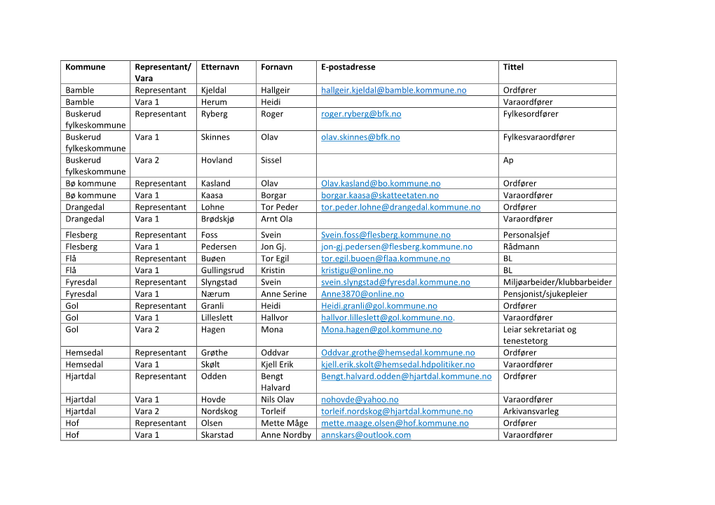 Kommune Representant/ Vara Etternavn Fornavn E-Postadresse Tittel Bamble Representant Kjeldal Hallgeir Hallgeir.Kjeldal@Bamble.K