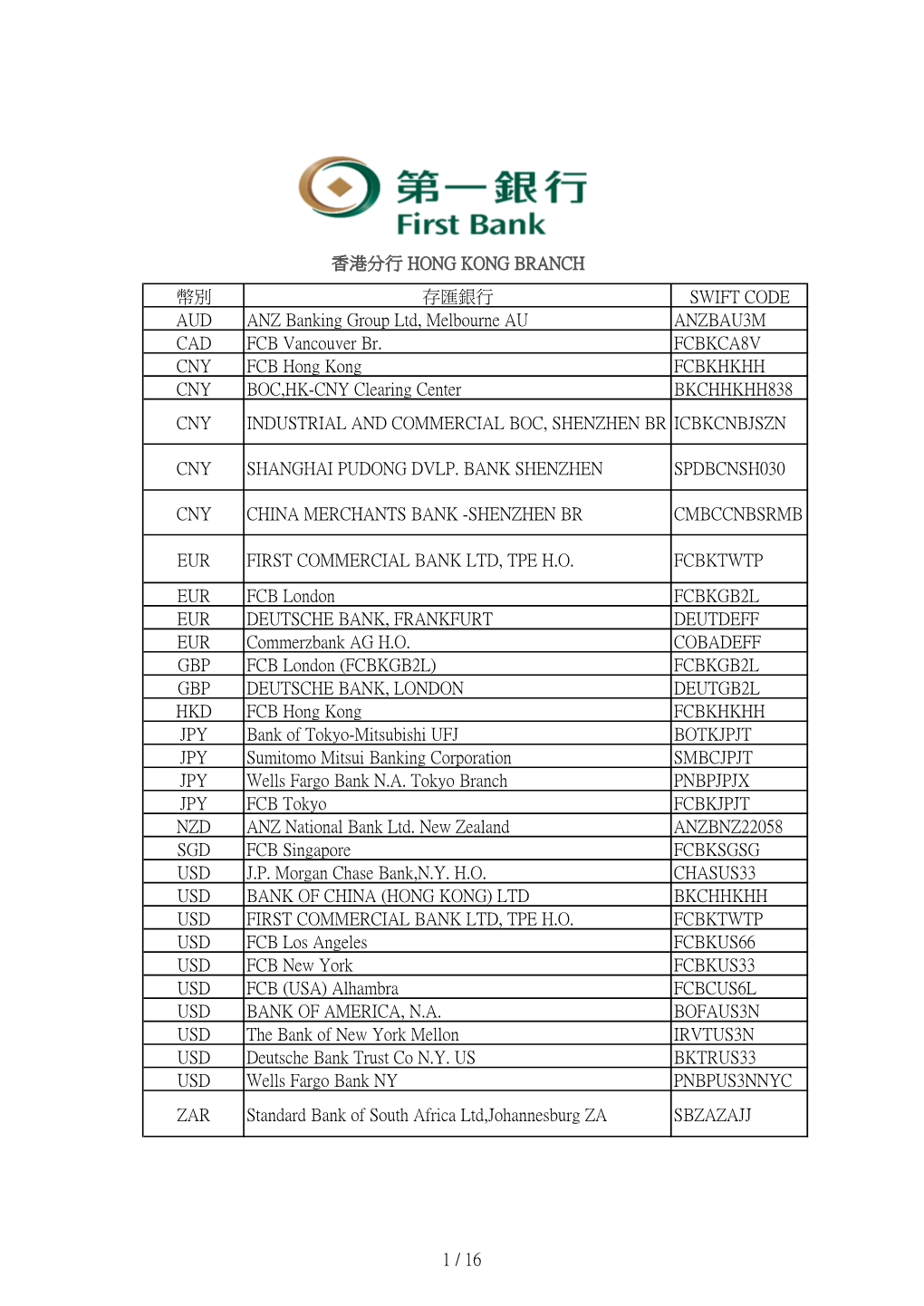 1 / 16 香港分行 Hong Kong Branch 幣別 存匯銀行 Swift