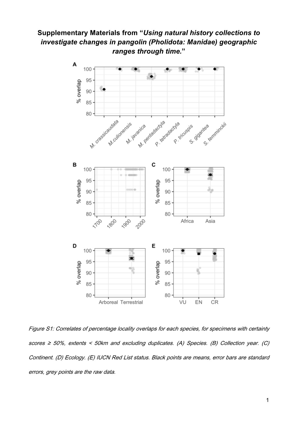 Supplementary Materials from “Using Natural History Collections to Investigate Changes in Pangolin (Pholidota: Manidae) Geographic Ranges Through Time.”