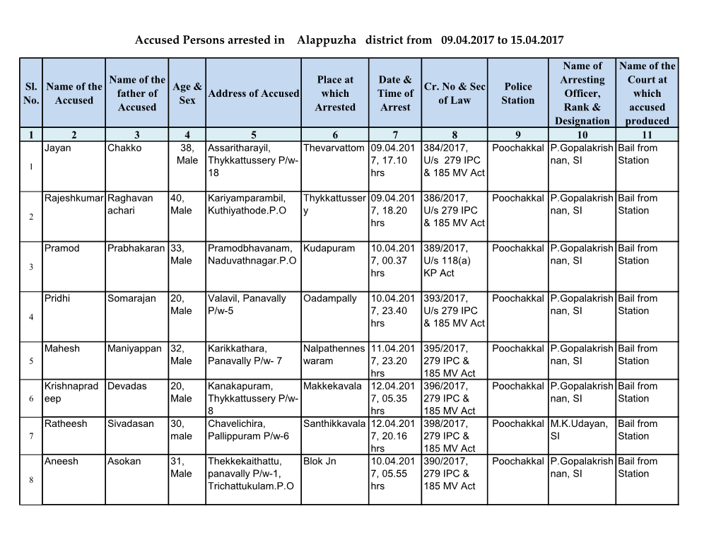 Accused Persons Arrested in Alappuzha District from 09.04.2017 to 15.04.2017