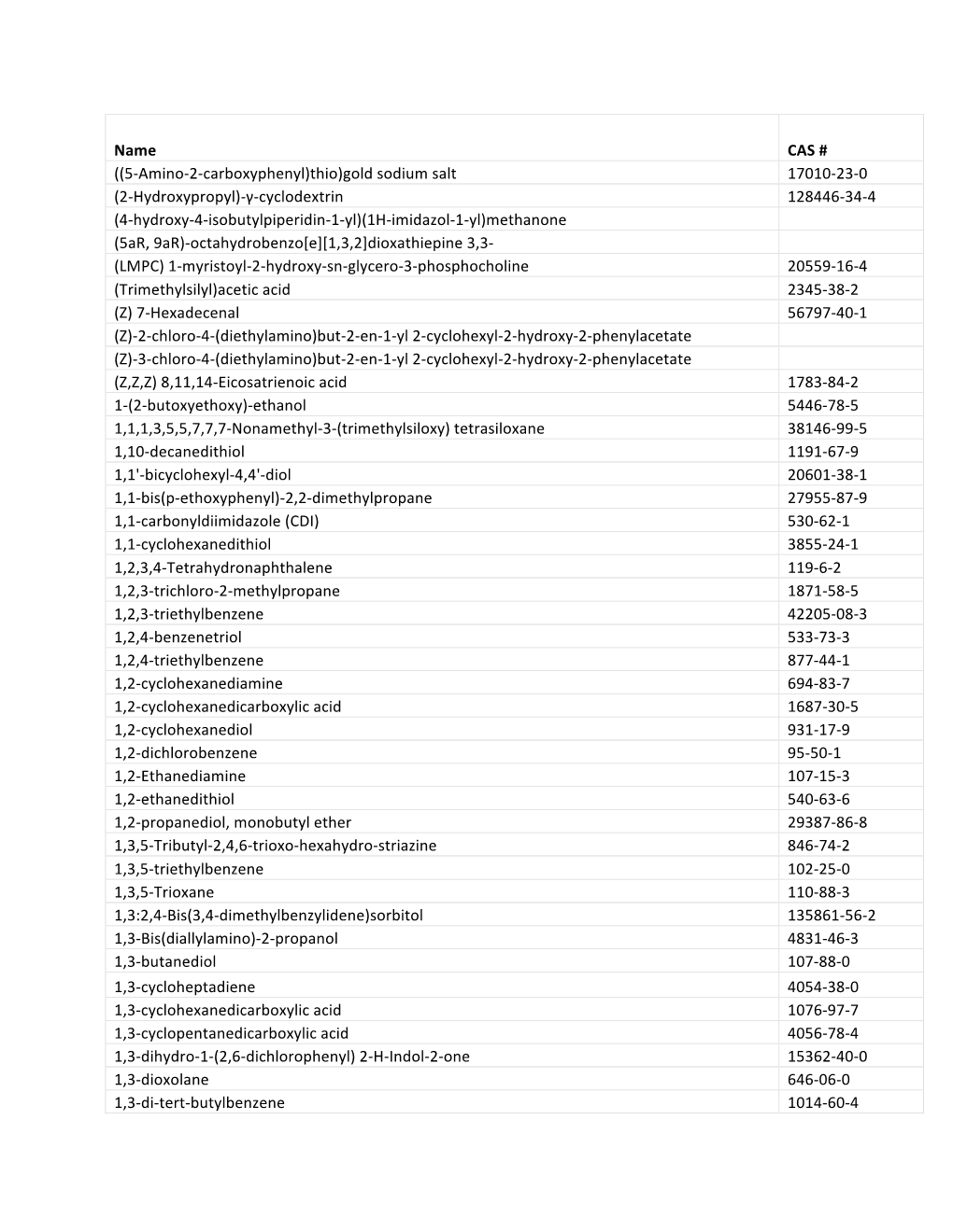 Gad Compounds Assessed