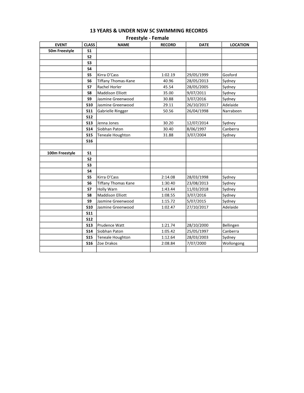 13 YEARS & UNDER NSW SC SWIMMING RECORDS Freestyle