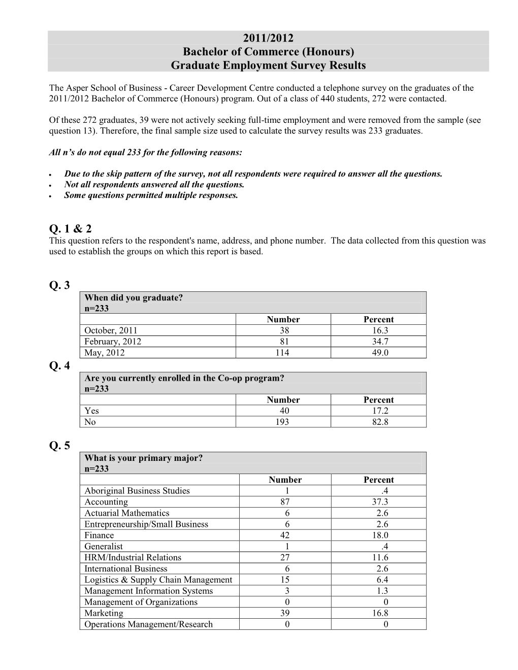 2011/2012 Bachelor of Commerce (Honours) Graduate Employment Survey Results