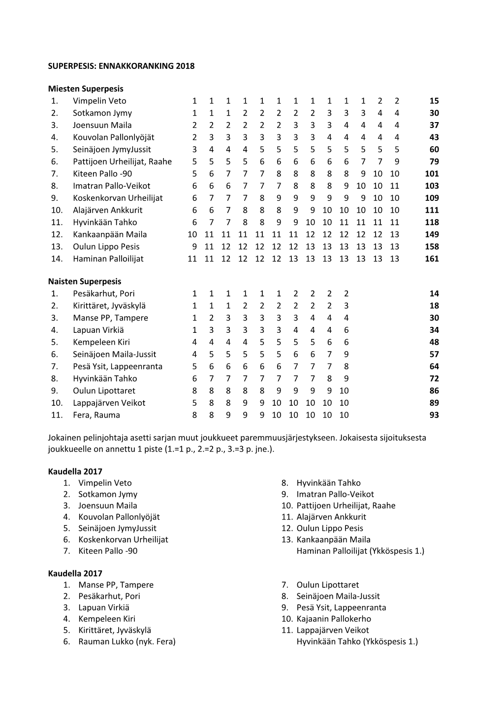 ENNAKKORANKING 2018 Miesten Superpesis 1. Vimpelin Veto 1 1 1 1 1 1 1 1 1 1 1 2 2 15 2. Sotkamon Jymy 1 1 1 2 2