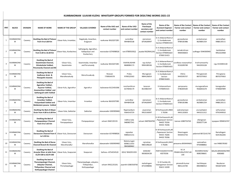 Kumbakonam Ulavar Kuzhu Whatsapp Groups Formed for Desilting Works 2021-22