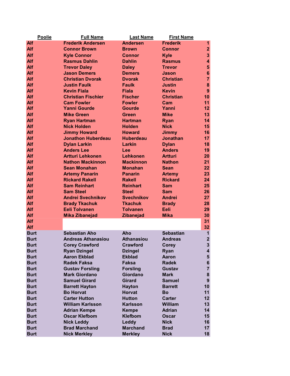 Poolie Full Name Last Name First Name Alf Frederik Andersen Andersen Frederik 1 Alf Connor Brown Brown Connor 2 Alf Kyle Connor