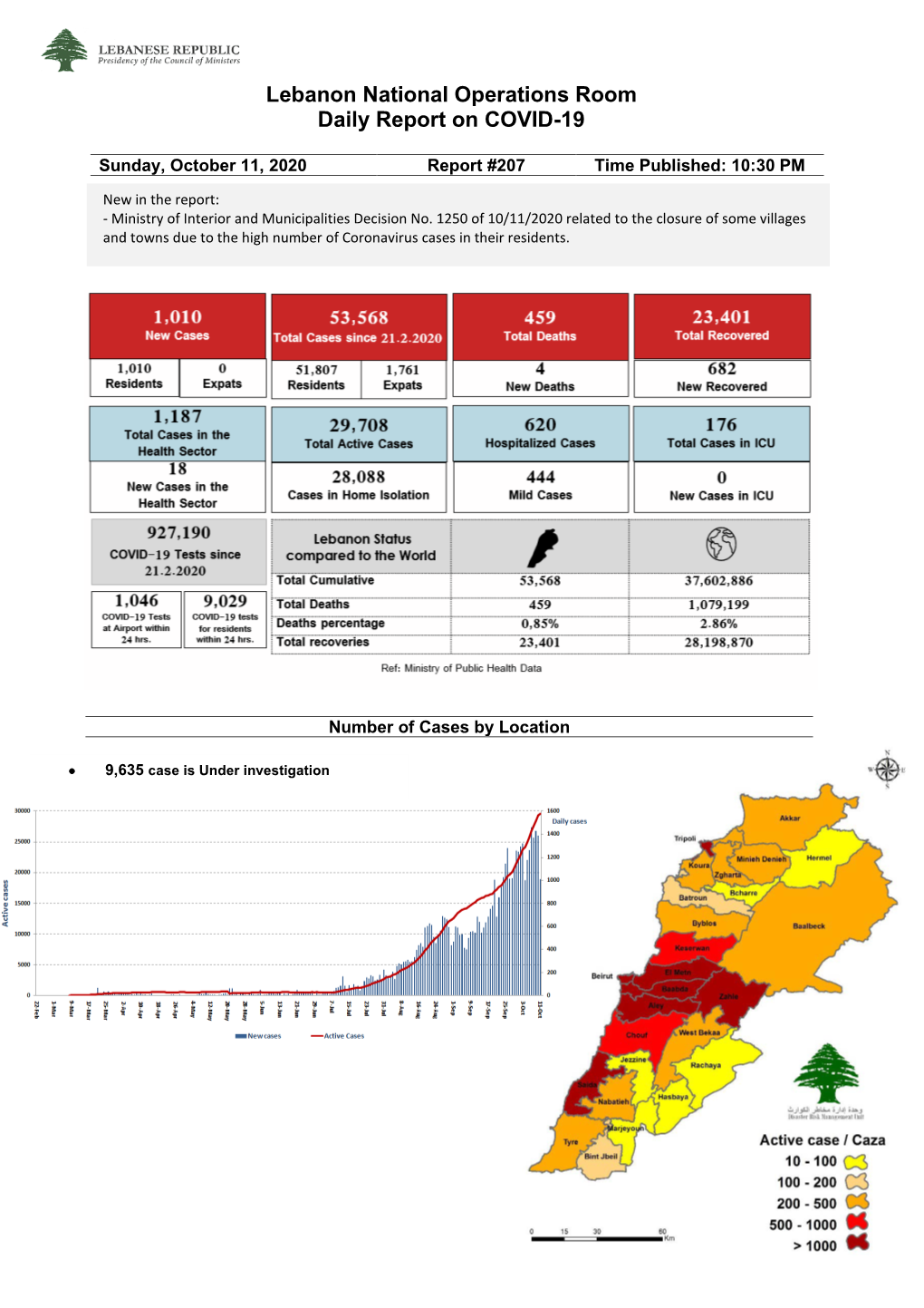 Lebanon National Operations Room Daily Report on COVID-19