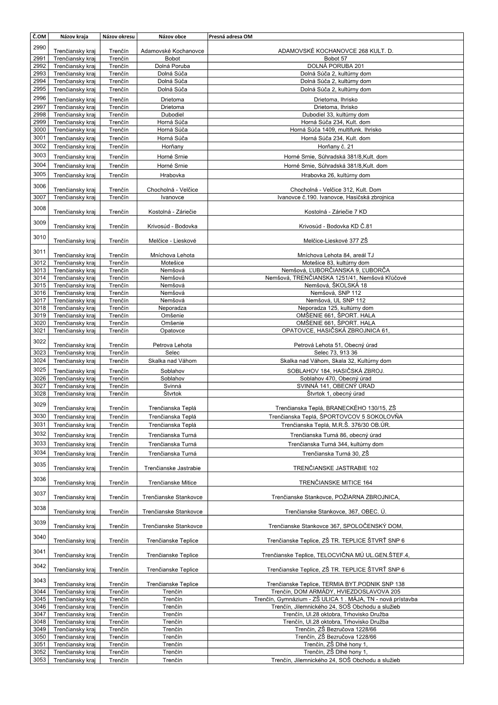 Č.OM Názov Kraja Názov Okresu Názov Obce Presná Adresa OM 2990 Trenčiansky Kraj Trenčín Adamovské Kochanovce ADAMOVSKÉ KOCHANOVCE 268 KULT