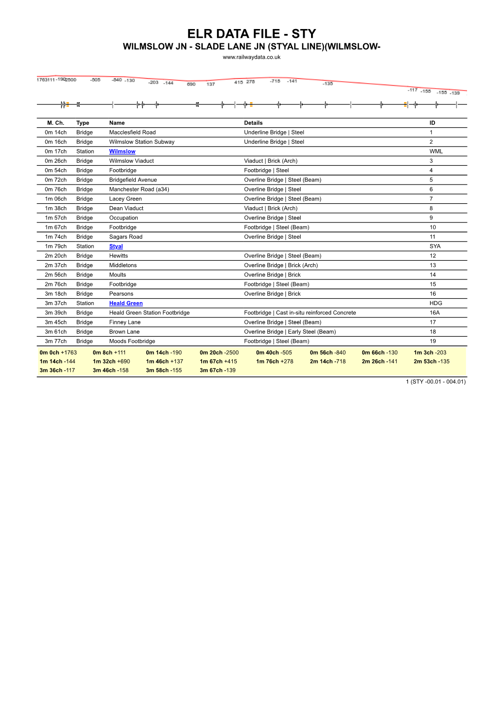 Elr Data File - Sty Wilmslow Jn - Slade Lane Jn (Styal Line)(Wilmslow