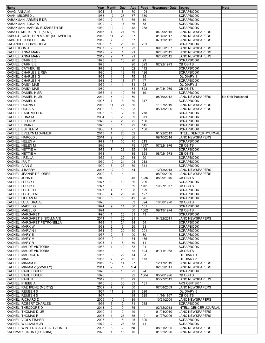 Obituary Index-K Surnames