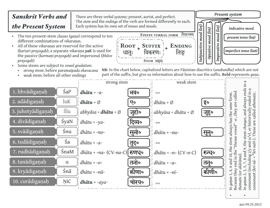 Sanskrit Verbs and the Present System