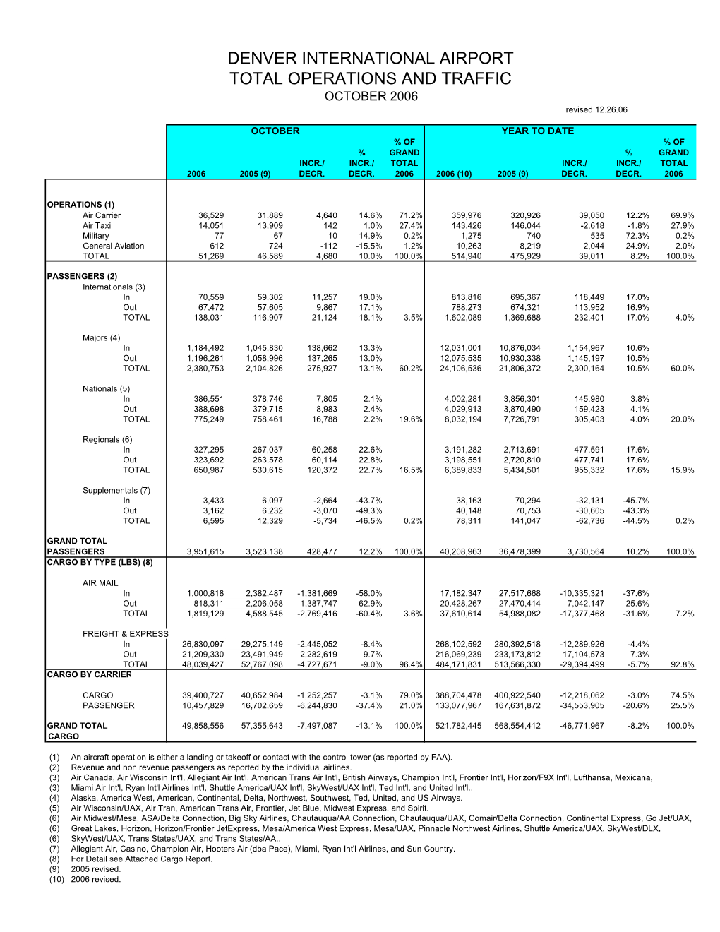 January 2002 Airport Statistics