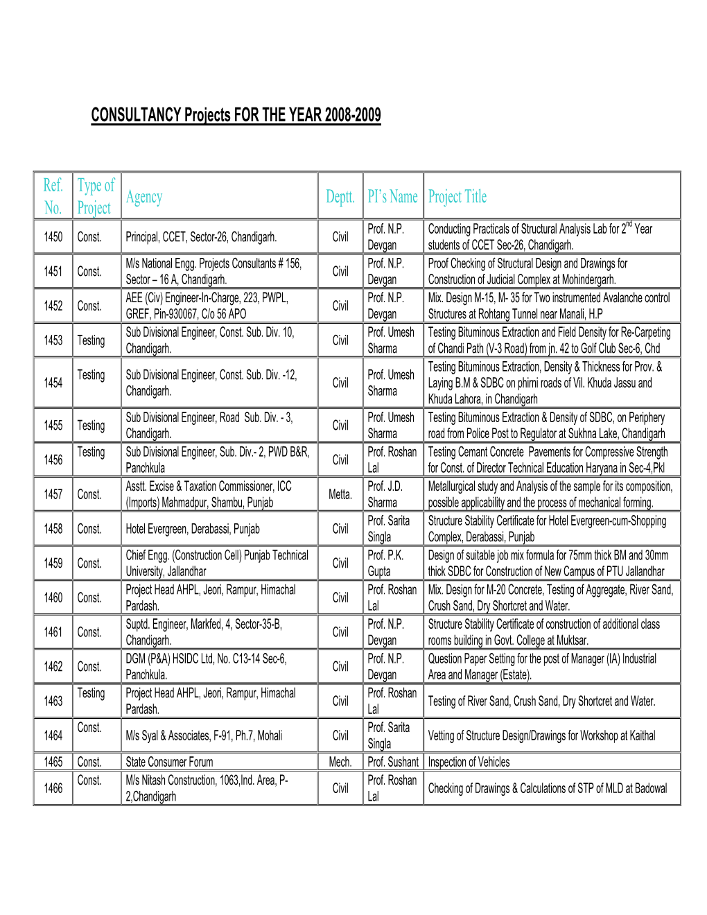 Consultancy Projects for the Year 2008-09