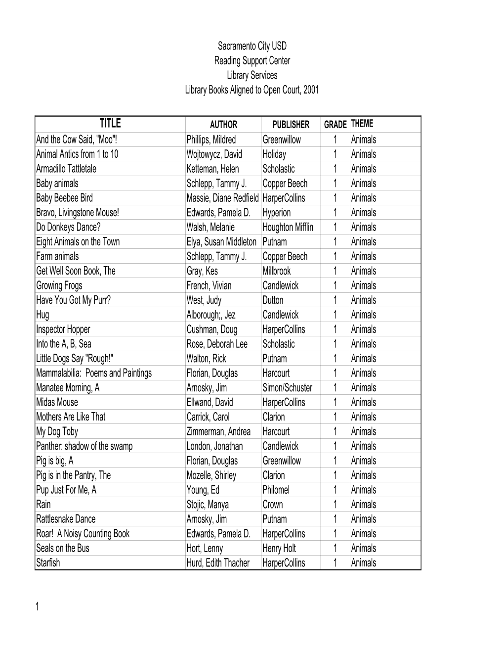 Sacramento City USD Reading Support Center Library Services Library Books Aligned to Open Court, 2001