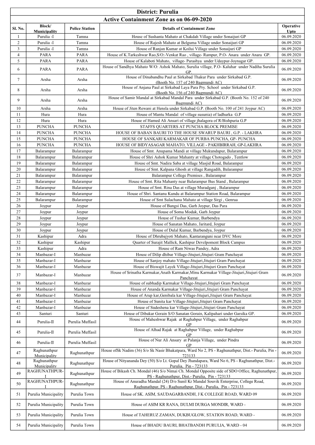 Active Containment Zone As on 06-09-2020 District: Purulia