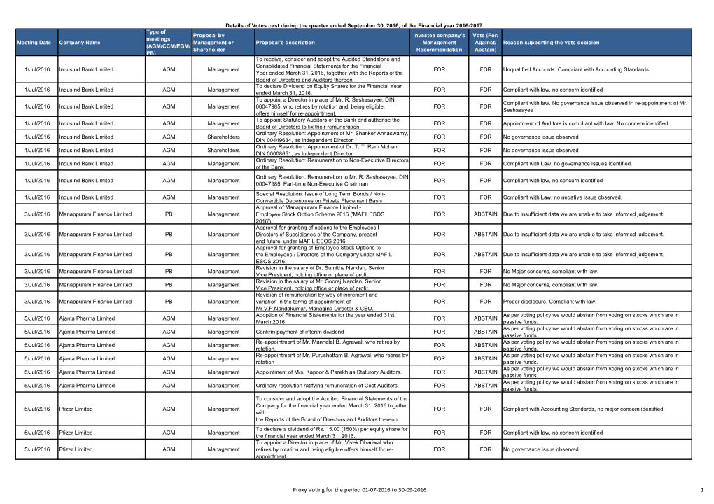 Proxy Voting Report 01-07-2016 to 30-09-2016