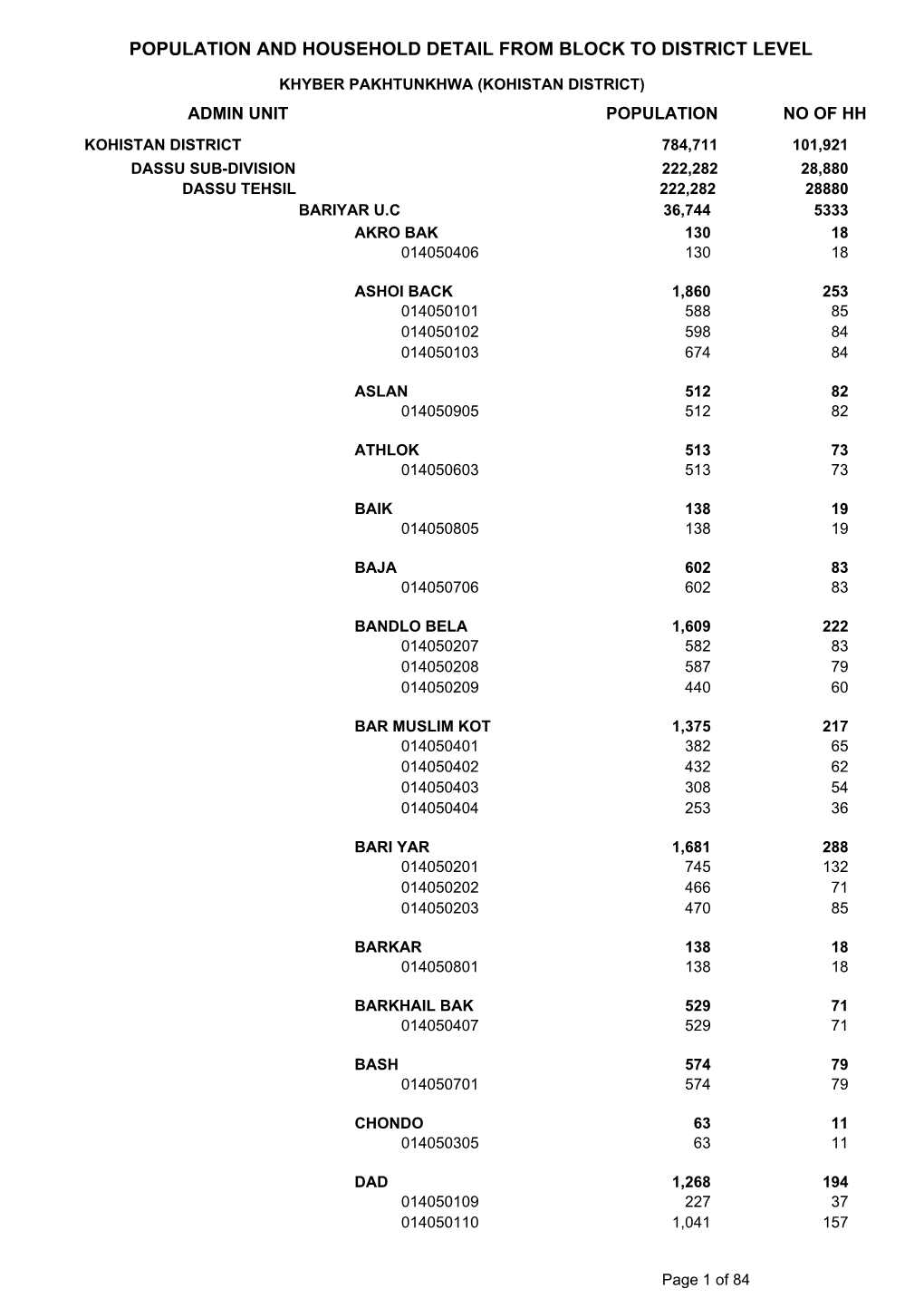 Population and Household Detail from Block to District Level