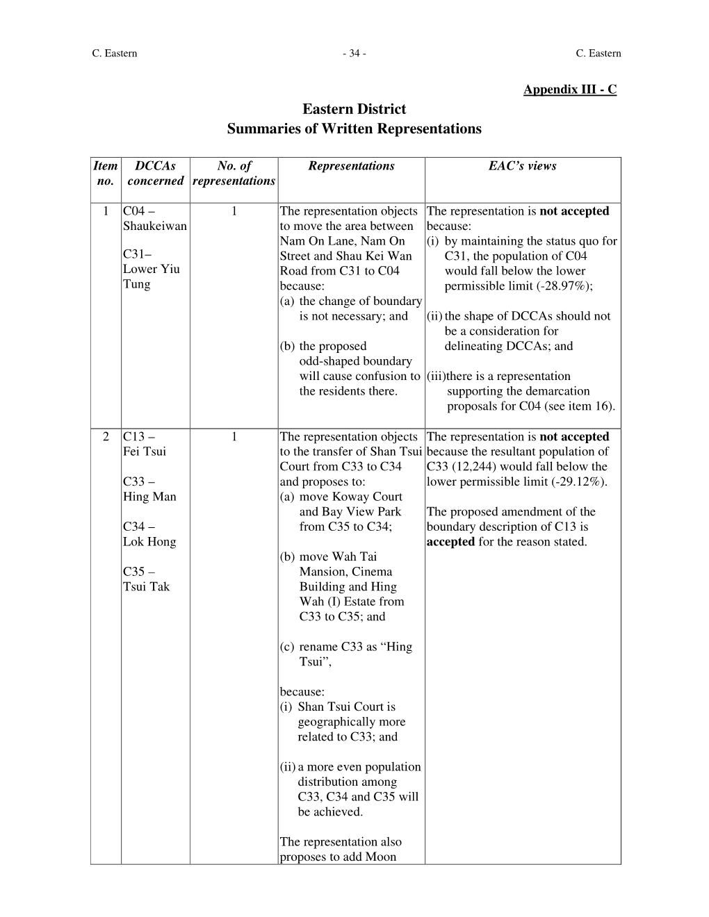 Eastern District Summaries of Written Representations