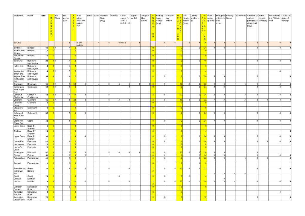 Settlement Parish Total T R a N S P O R T Bus Stops Bus