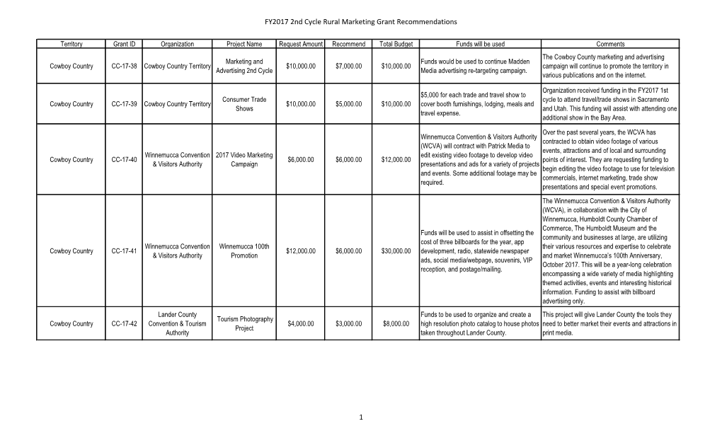 FY2017 2Nd Cycle Rural Marketing Grant Recommendations 1