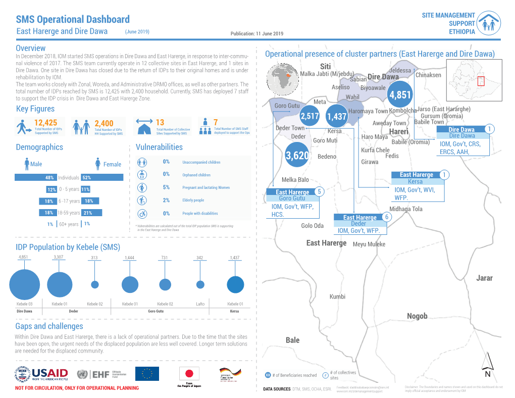 SMS Operational Dashboard SMS DD East Harerge May 2019