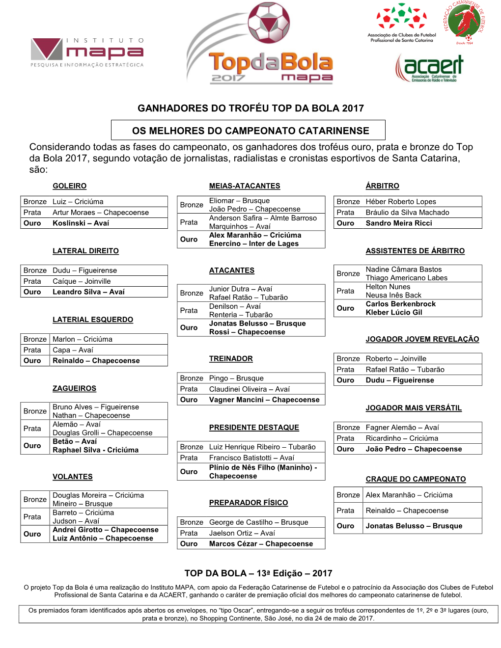 Ganhadores Do Troféu Top Da Bola 2017