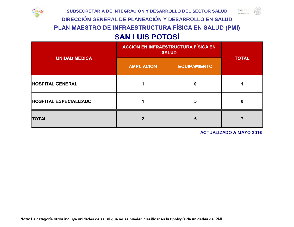 San Luis Potosí Acción En Infraestructura Física En Salud Unidad Medica Total Ampliación Equipamiento