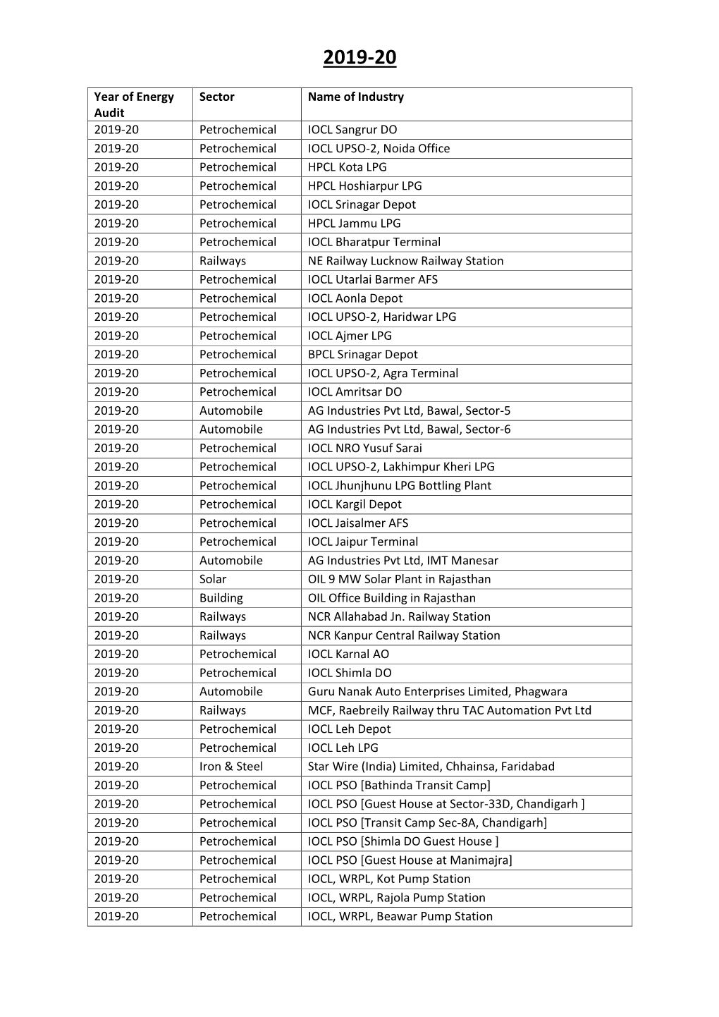 Year of Energy Audit Sector Name of Industry 2019-20