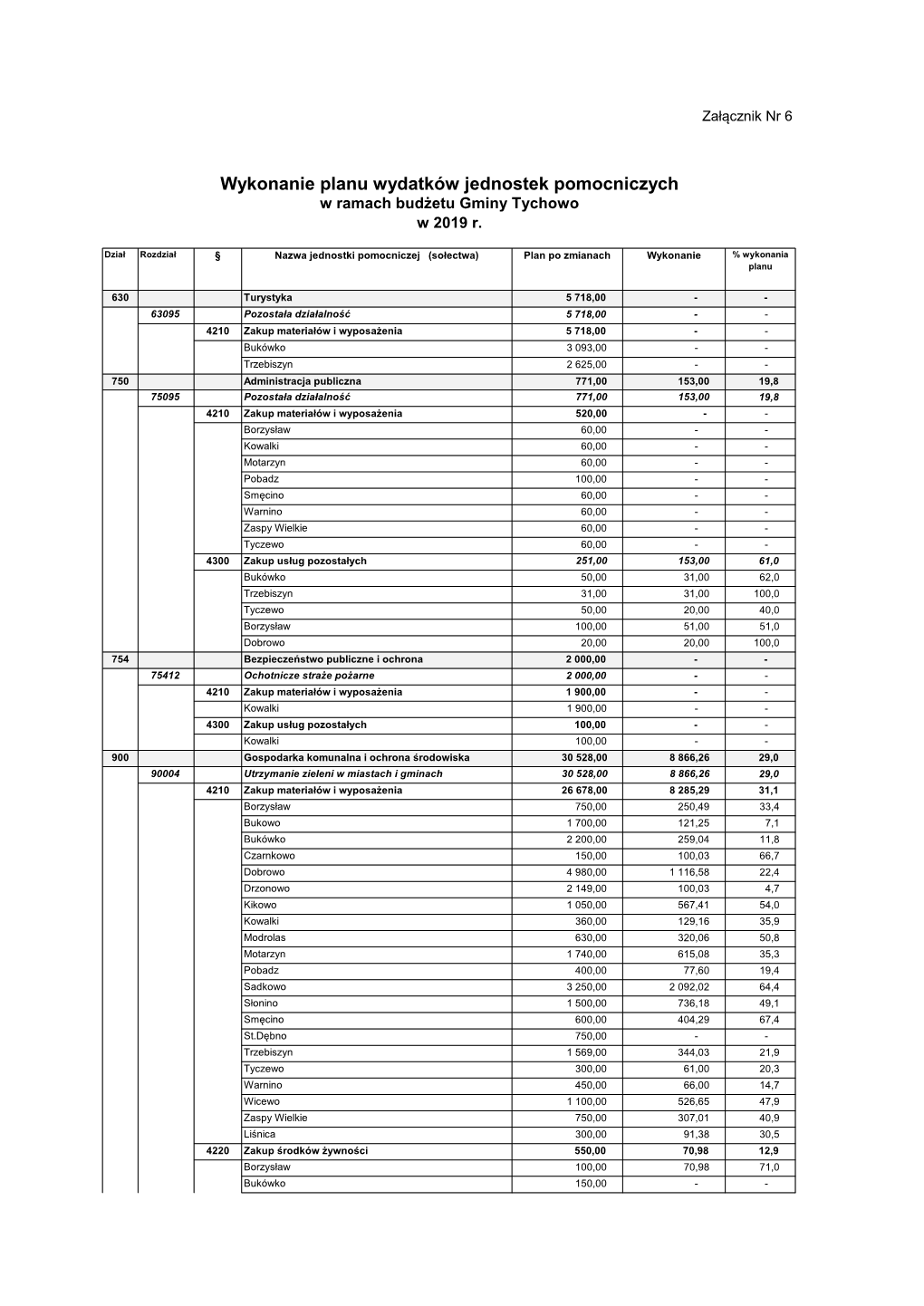 Wykonanie Planu Wydatków Jednostek Pomocniczych W Ramach Budżetu Gminy Tychowo W 2019 R