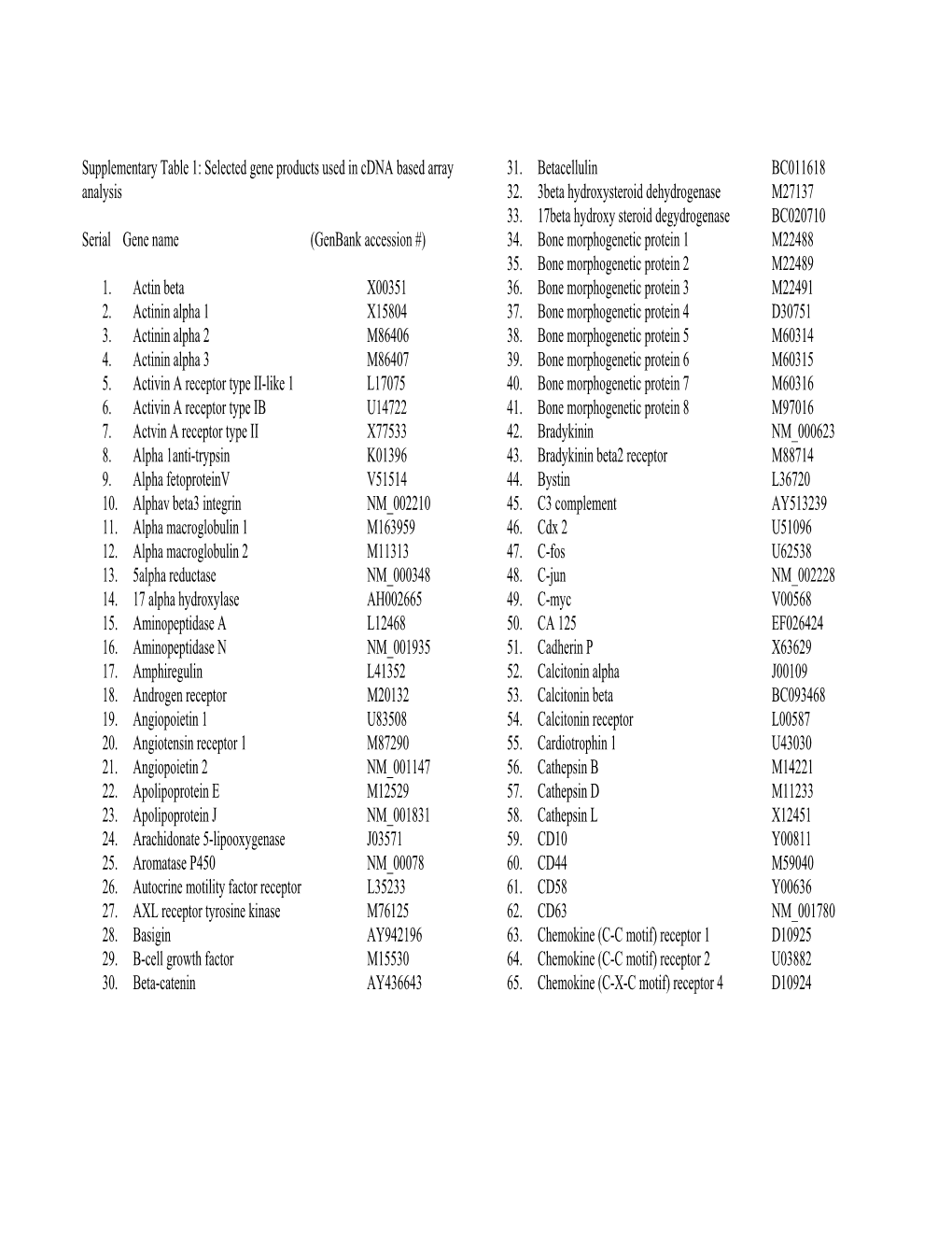 Supplementary Table 1: Selected Gene Products Used in Cdna Based Array 31