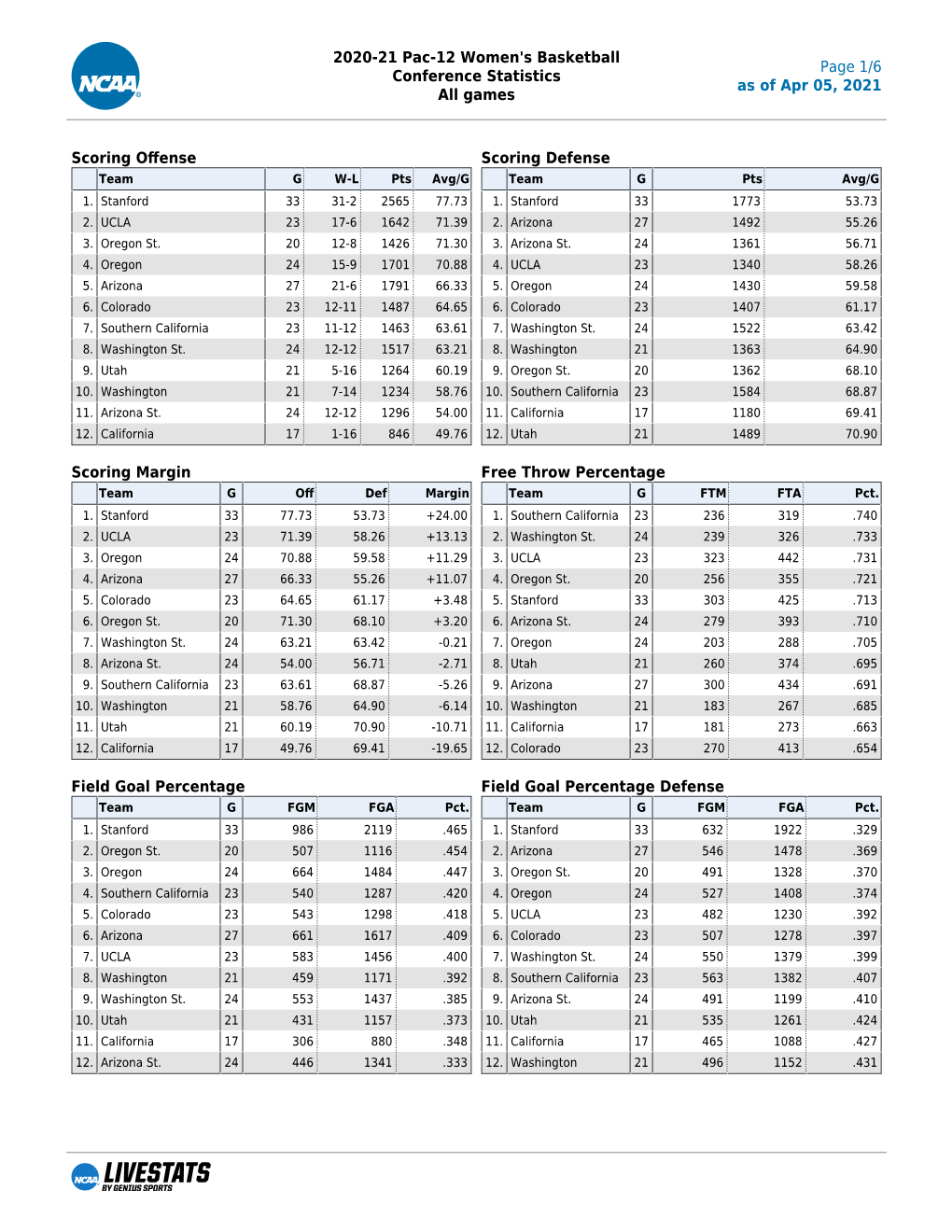 2020-21 Pac-12 Women's Basketball Conference Statistics All Games