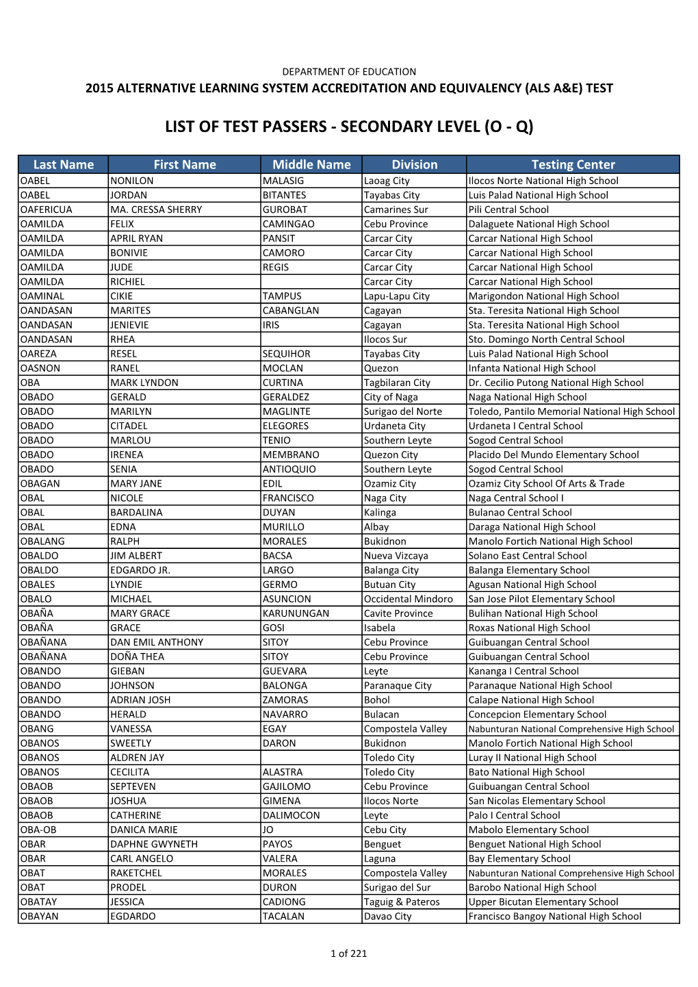 List of Test Passers - Secondary Level (O - Q)